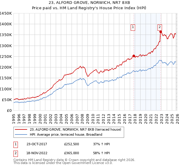 23, ALFORD GROVE, NORWICH, NR7 8XB: Price paid vs HM Land Registry's House Price Index