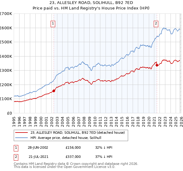 23, ALLESLEY ROAD, SOLIHULL, B92 7ED: Price paid vs HM Land Registry's House Price Index