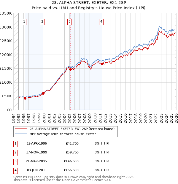 23, ALPHA STREET, EXETER, EX1 2SP: Price paid vs HM Land Registry's House Price Index