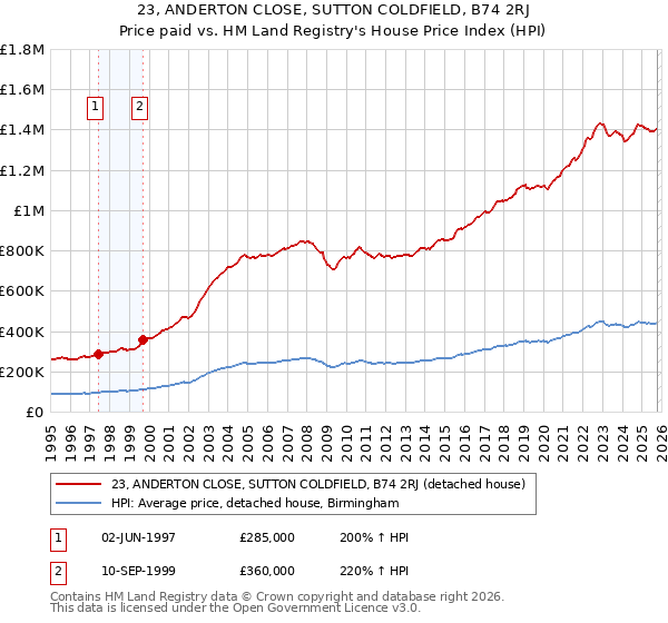 23, ANDERTON CLOSE, SUTTON COLDFIELD, B74 2RJ: Price paid vs HM Land Registry's House Price Index