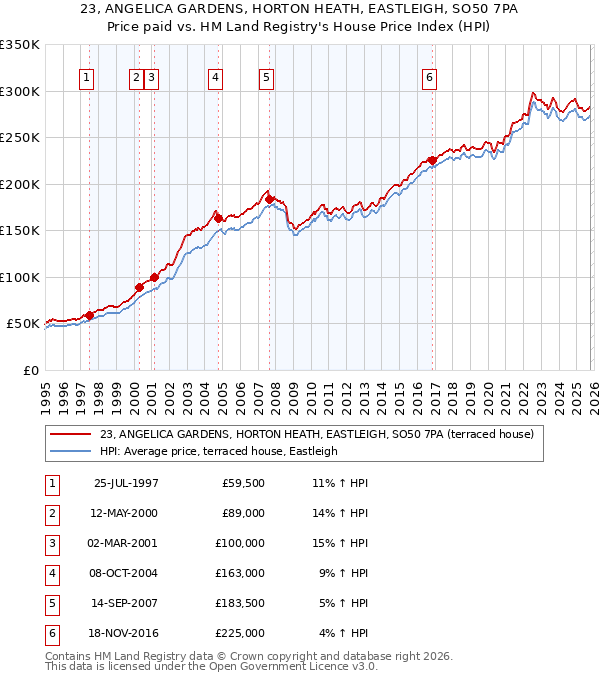 23, ANGELICA GARDENS, HORTON HEATH, EASTLEIGH, SO50 7PA: Price paid vs HM Land Registry's House Price Index
