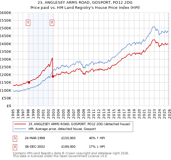23, ANGLESEY ARMS ROAD, GOSPORT, PO12 2DG: Price paid vs HM Land Registry's House Price Index