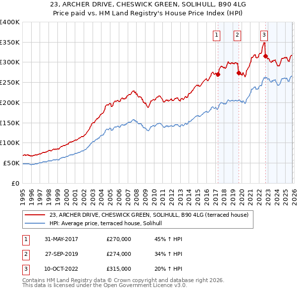 23, ARCHER DRIVE, CHESWICK GREEN, SOLIHULL, B90 4LG: Price paid vs HM Land Registry's House Price Index