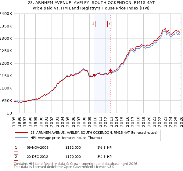 23, ARNHEM AVENUE, AVELEY, SOUTH OCKENDON, RM15 4AT: Price paid vs HM Land Registry's House Price Index