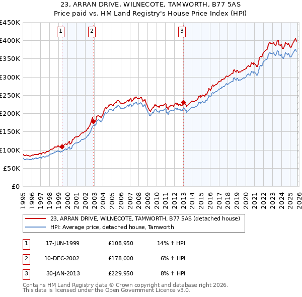 23, ARRAN DRIVE, WILNECOTE, TAMWORTH, B77 5AS: Price paid vs HM Land Registry's House Price Index