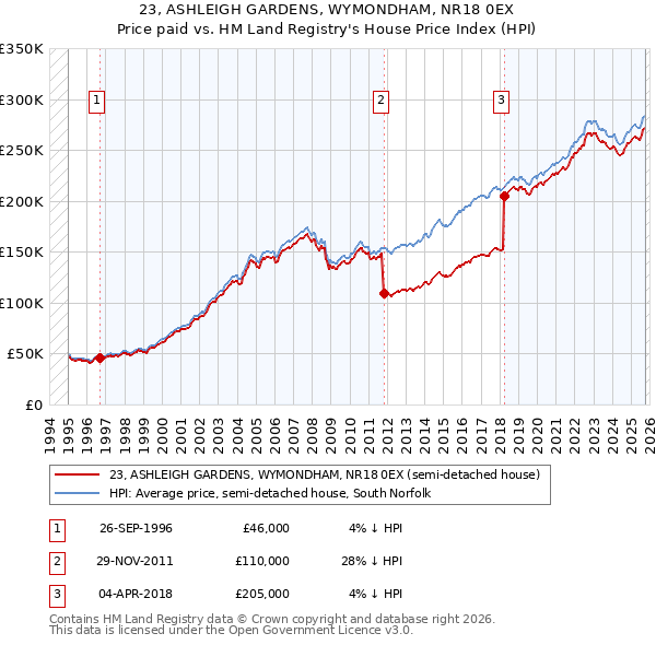 23, ASHLEIGH GARDENS, WYMONDHAM, NR18 0EX: Price paid vs HM Land Registry's House Price Index