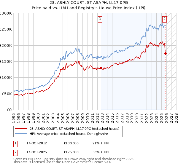 23, ASHLY COURT, ST ASAPH, LL17 0PG: Price paid vs HM Land Registry's House Price Index