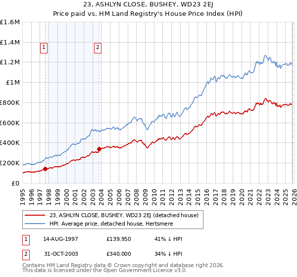 23, ASHLYN CLOSE, BUSHEY, WD23 2EJ: Price paid vs HM Land Registry's House Price Index