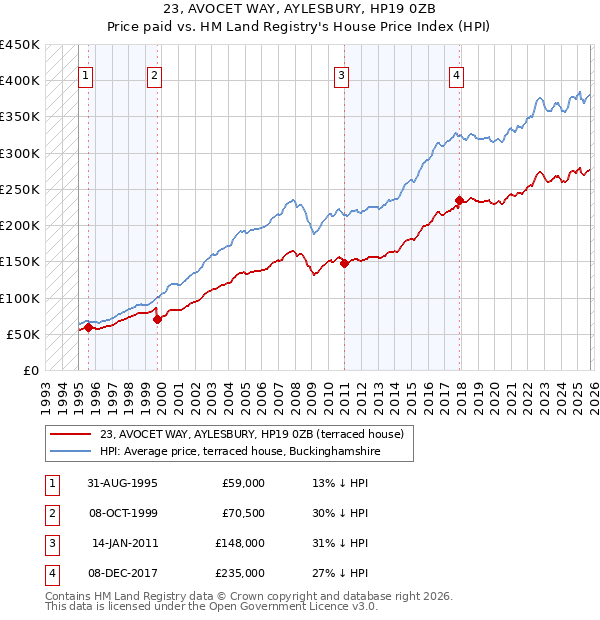 23, AVOCET WAY, AYLESBURY, HP19 0ZB: Price paid vs HM Land Registry's House Price Index