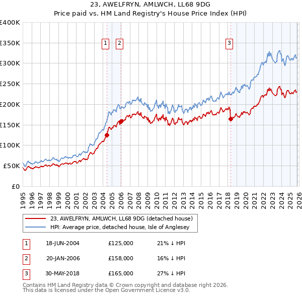 23, AWELFRYN, AMLWCH, LL68 9DG: Price paid vs HM Land Registry's House Price Index