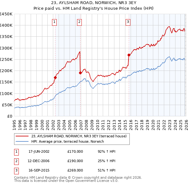 23, AYLSHAM ROAD, NORWICH, NR3 3EY: Price paid vs HM Land Registry's House Price Index