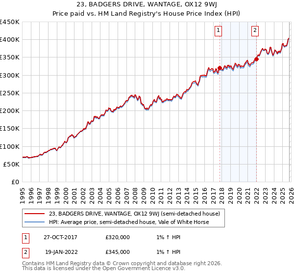 23, BADGERS DRIVE, WANTAGE, OX12 9WJ: Price paid vs HM Land Registry's House Price Index