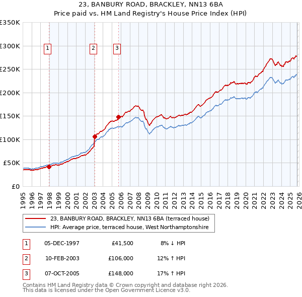 23, BANBURY ROAD, BRACKLEY, NN13 6BA: Price paid vs HM Land Registry's House Price Index