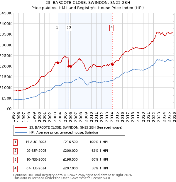23, BARCOTE CLOSE, SWINDON, SN25 2BH: Price paid vs HM Land Registry's House Price Index