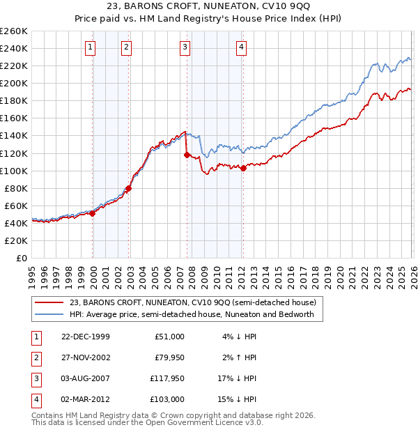 23, BARONS CROFT, NUNEATON, CV10 9QQ: Price paid vs HM Land Registry's House Price Index
