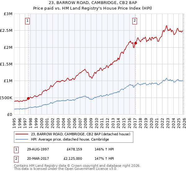 23, BARROW ROAD, CAMBRIDGE, CB2 8AP: Price paid vs HM Land Registry's House Price Index