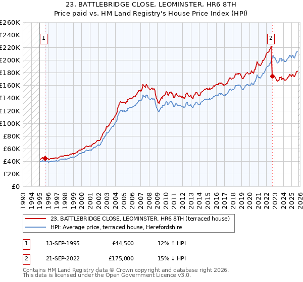 23, BATTLEBRIDGE CLOSE, LEOMINSTER, HR6 8TH: Price paid vs HM Land Registry's House Price Index