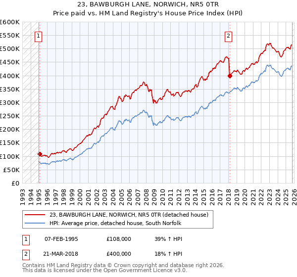 23, BAWBURGH LANE, NORWICH, NR5 0TR: Price paid vs HM Land Registry's House Price Index