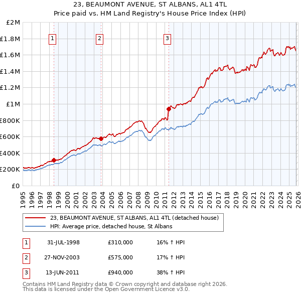 23, BEAUMONT AVENUE, ST ALBANS, AL1 4TL: Price paid vs HM Land Registry's House Price Index