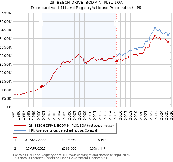 23, BEECH DRIVE, BODMIN, PL31 1QA: Price paid vs HM Land Registry's House Price Index