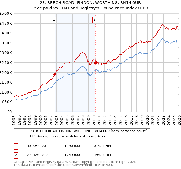 23, BEECH ROAD, FINDON, WORTHING, BN14 0UR: Price paid vs HM Land Registry's House Price Index