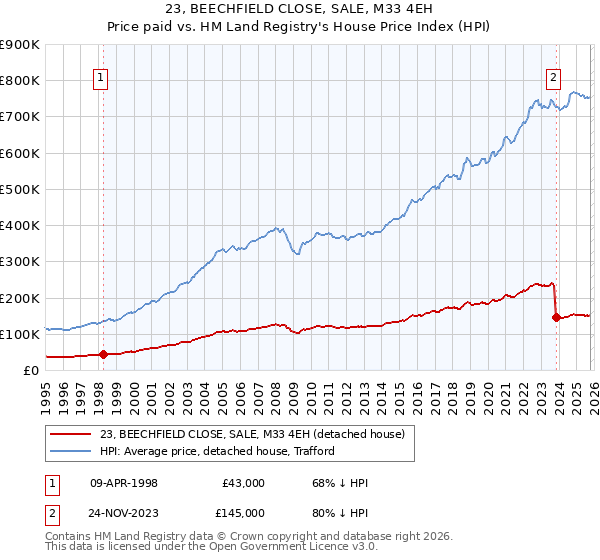 23, BEECHFIELD CLOSE, SALE, M33 4EH: Price paid vs HM Land Registry's House Price Index