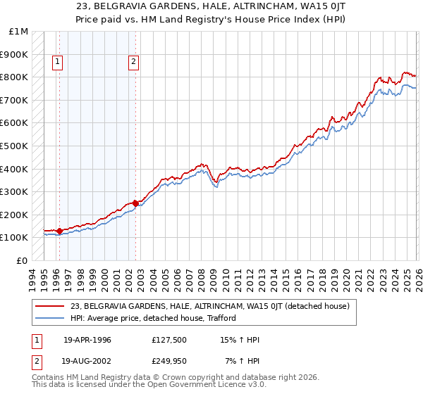 23, BELGRAVIA GARDENS, HALE, ALTRINCHAM, WA15 0JT: Price paid vs HM Land Registry's House Price Index