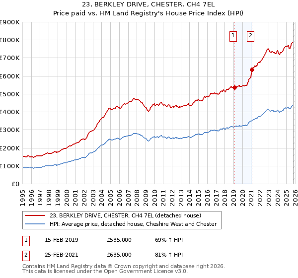 23, BERKLEY DRIVE, CHESTER, CH4 7EL: Price paid vs HM Land Registry's House Price Index