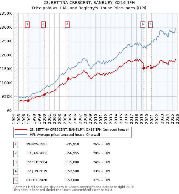 23, BETTINA CRESCENT, BANBURY, OX16 1FH: Price paid vs HM Land Registry's House Price Index