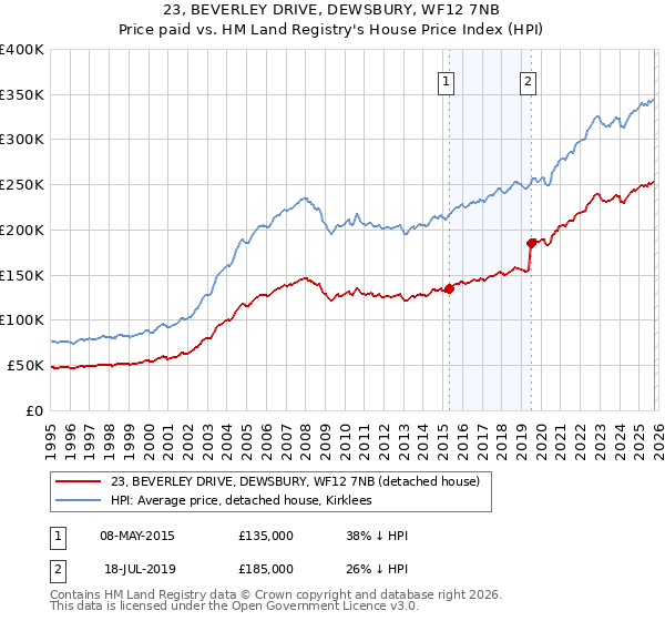 23, BEVERLEY DRIVE, DEWSBURY, WF12 7NB: Price paid vs HM Land Registry's House Price Index