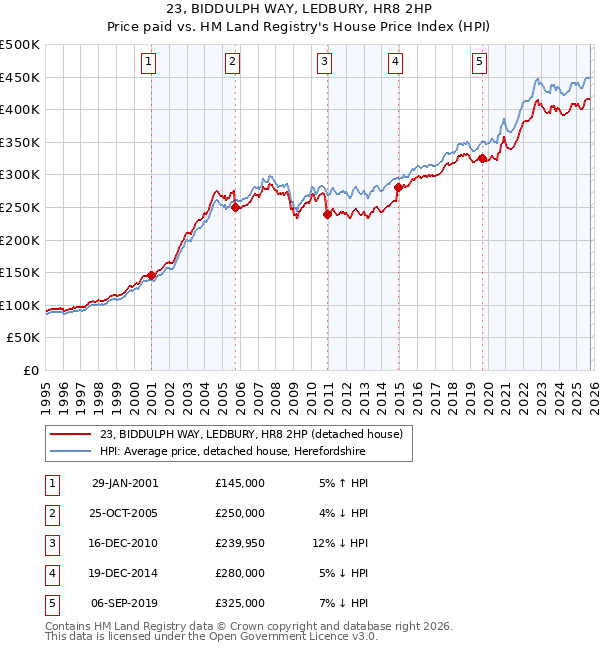 23, BIDDULPH WAY, LEDBURY, HR8 2HP: Price paid vs HM Land Registry's House Price Index