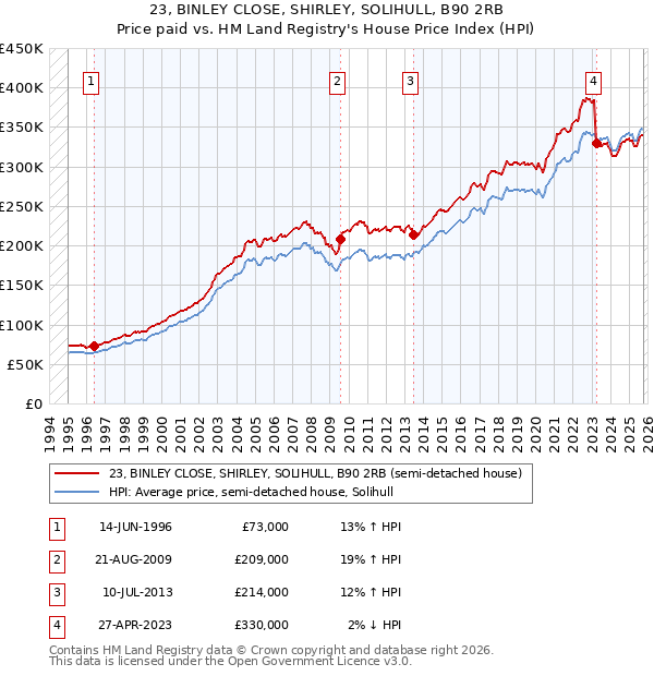 23, BINLEY CLOSE, SHIRLEY, SOLIHULL, B90 2RB: Price paid vs HM Land Registry's House Price Index