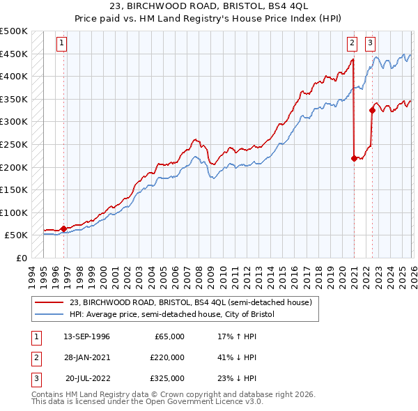 23, BIRCHWOOD ROAD, BRISTOL, BS4 4QL: Price paid vs HM Land Registry's House Price Index