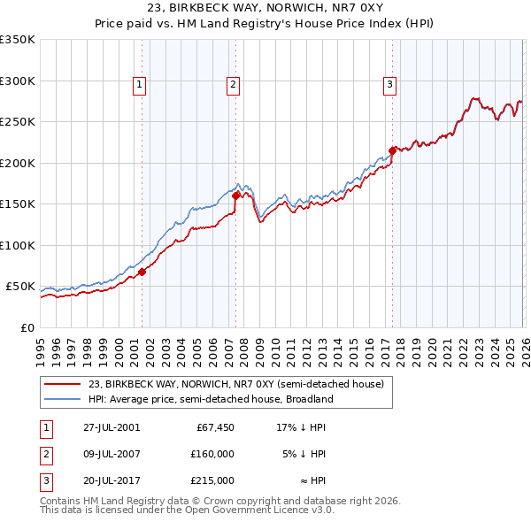 23, BIRKBECK WAY, NORWICH, NR7 0XY: Price paid vs HM Land Registry's House Price Index