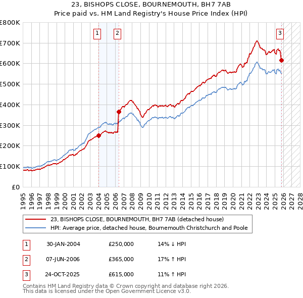 23, BISHOPS CLOSE, BOURNEMOUTH, BH7 7AB: Price paid vs HM Land Registry's House Price Index