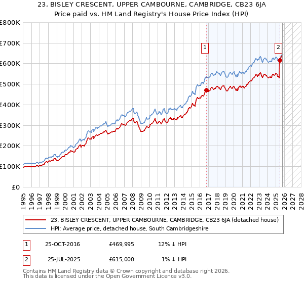 23, BISLEY CRESCENT, UPPER CAMBOURNE, CAMBRIDGE, CB23 6JA: Price paid vs HM Land Registry's House Price Index