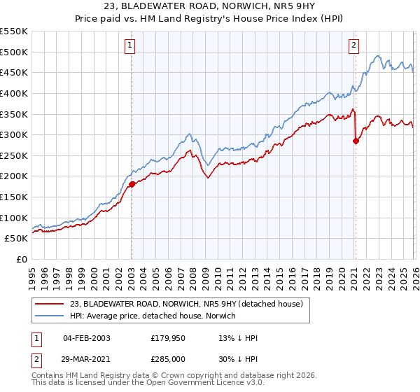 23, BLADEWATER ROAD, NORWICH, NR5 9HY: Price paid vs HM Land Registry's House Price Index