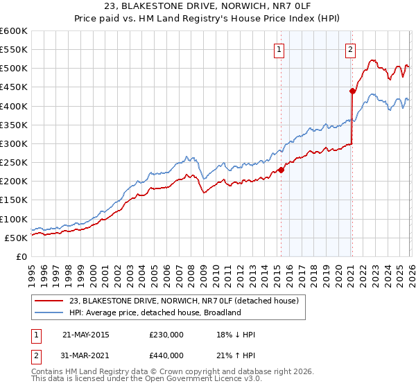 23, BLAKESTONE DRIVE, NORWICH, NR7 0LF: Price paid vs HM Land Registry's House Price Index