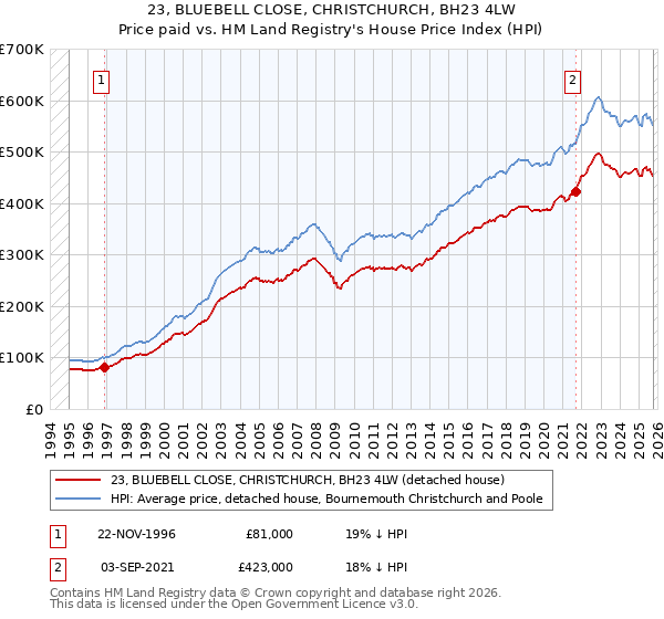 23, BLUEBELL CLOSE, CHRISTCHURCH, BH23 4LW: Price paid vs HM Land Registry's House Price Index