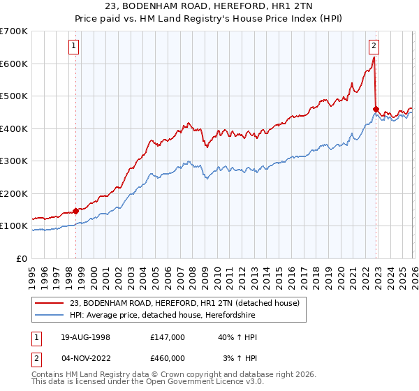 23, BODENHAM ROAD, HEREFORD, HR1 2TN: Price paid vs HM Land Registry's House Price Index