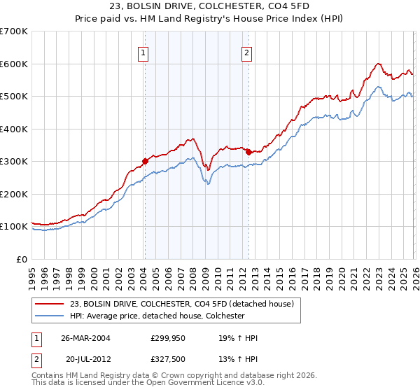 23, BOLSIN DRIVE, COLCHESTER, CO4 5FD: Price paid vs HM Land Registry's House Price Index