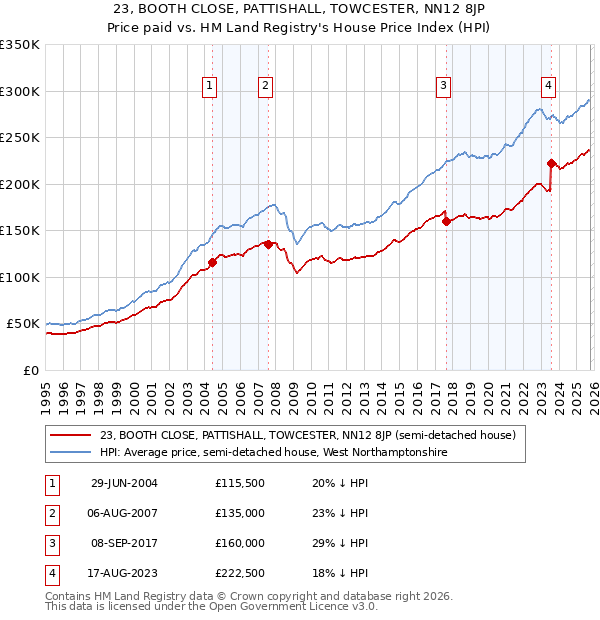 23, BOOTH CLOSE, PATTISHALL, TOWCESTER, NN12 8JP: Price paid vs HM Land Registry's House Price Index