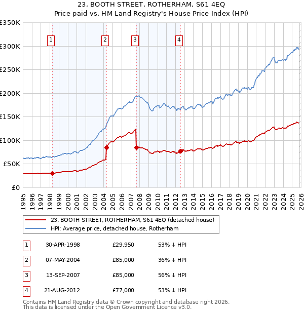 23, BOOTH STREET, ROTHERHAM, S61 4EQ: Price paid vs HM Land Registry's House Price Index
