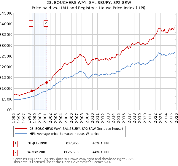 23, BOUCHERS WAY, SALISBURY, SP2 8RW: Price paid vs HM Land Registry's House Price Index