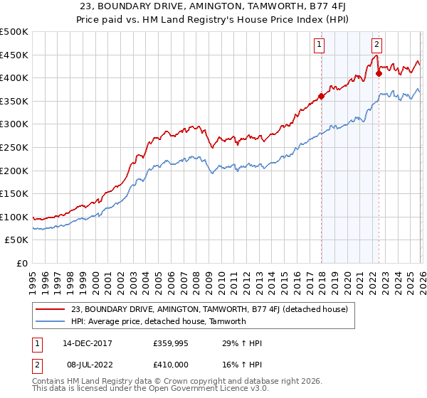 23, BOUNDARY DRIVE, AMINGTON, TAMWORTH, B77 4FJ: Price paid vs HM Land Registry's House Price Index