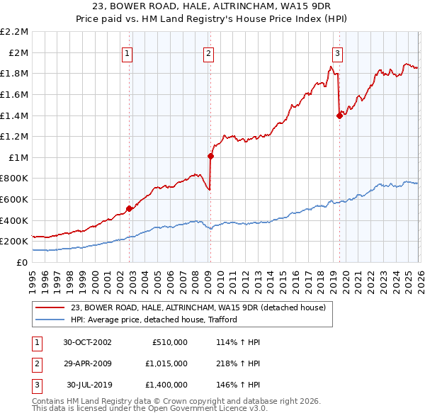 23, BOWER ROAD, HALE, ALTRINCHAM, WA15 9DR: Price paid vs HM Land Registry's House Price Index