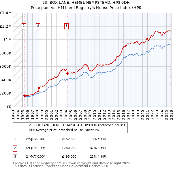 23, BOX LANE, HEMEL HEMPSTEAD, HP3 0DH: Price paid vs HM Land Registry's House Price Index