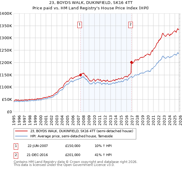 23, BOYDS WALK, DUKINFIELD, SK16 4TT: Price paid vs HM Land Registry's House Price Index
