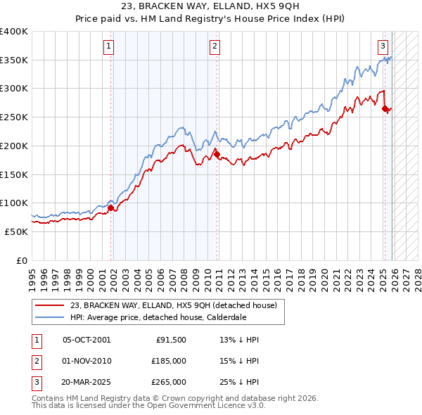 23, BRACKEN WAY, ELLAND, HX5 9QH: Price paid vs HM Land Registry's House Price Index
