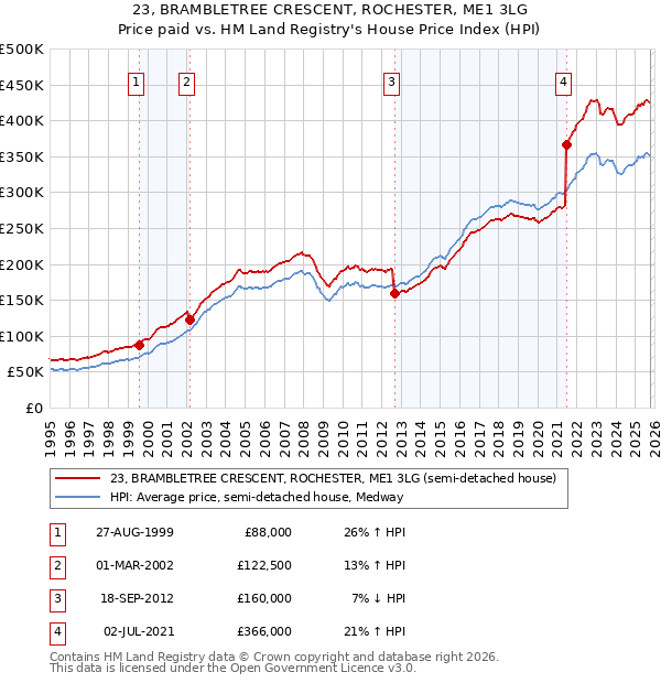 23, BRAMBLETREE CRESCENT, ROCHESTER, ME1 3LG: Price paid vs HM Land Registry's House Price Index